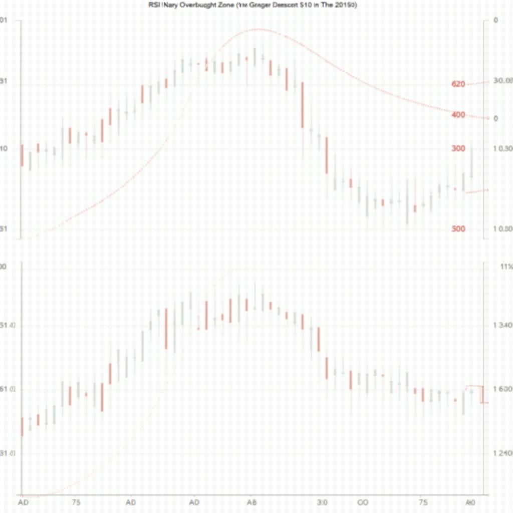 Biểu đồ giá và chỉ báo RSI thể hiện các vùng quá mua và quá bán tại mức 70 và 30