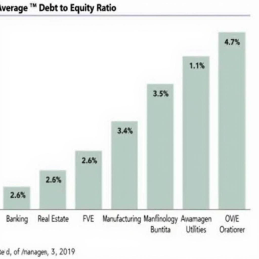 Biểu đồ so sánh tỷ lệ nợ trên vốn chủ sở hữu trung bình các ngành trên thị trường chứng khoán Việt Nam.