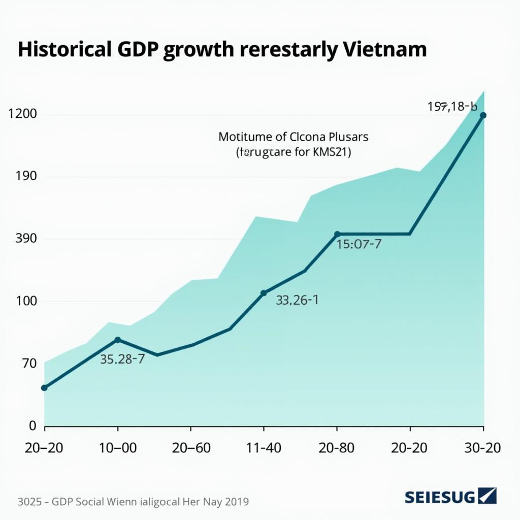 Biểu đồ thể hiện xu hướng và tốc độ tăng trưởng GDP của kinh tế Việt Nam qua các năm, minh họa sức khỏe nền kinh tế