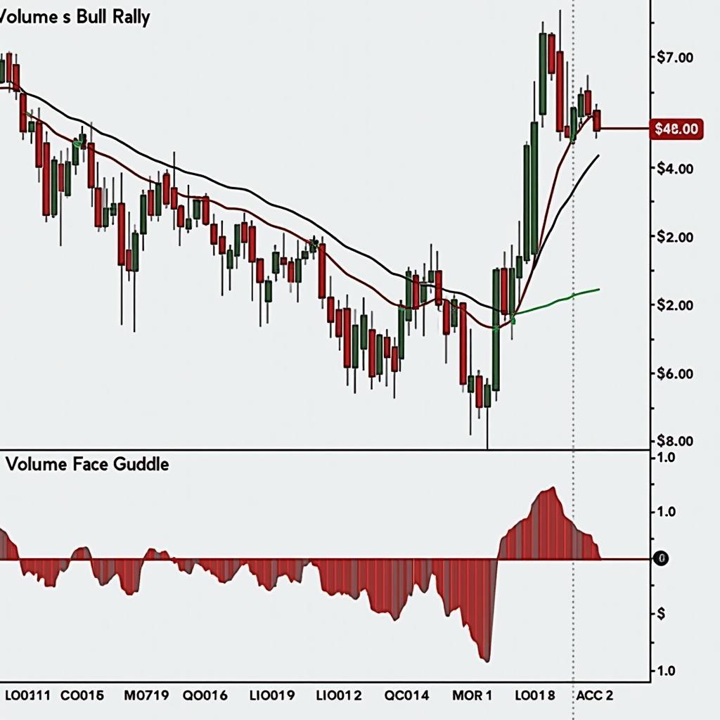 Hình ảnh minh họa các dấu hiệu nhận biết bẫy tăng giá (bull trap) trên biểu đồ chứng khoán