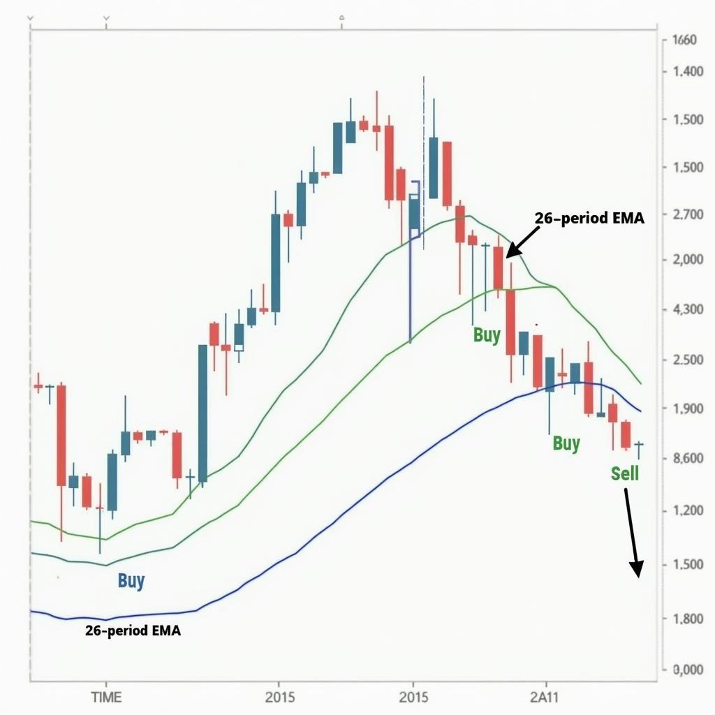 Ví dụ đường EMA 12 và 26 cắt nhau tạo tín hiệu mua bán cổ phiếu chứng khoán