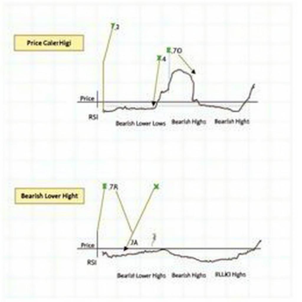 Biểu đồ thể hiện tín hiệu phân kỳ tăng và phân kỳ giảm giữa giá và chỉ báo RSI